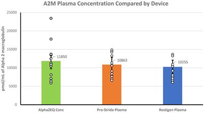 Use of quantitative mass spectrometry-based proteomics and ELISA to compare the alpha 2 macroglobulin concentration in equine blood-based products processed by three different orthobiologic devices